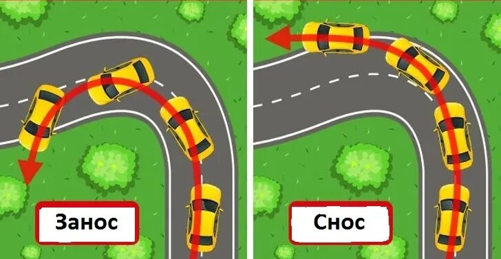 Занос и снос пдд. Снос оси. Избыточная поворачиваемость. Снос оси. Занос на переднеприводном автомобиле.
