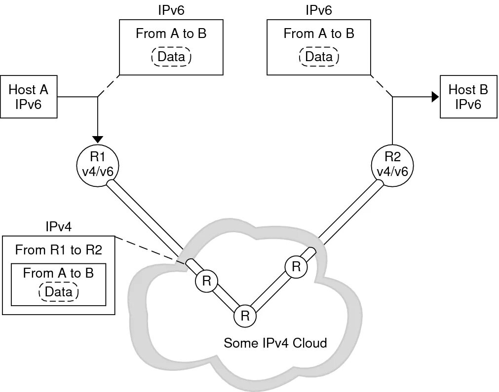 Ipv4 c. Туннелирование ipv4 к ipv6. Internet Protocol Version 4 роутер. Ipv4 сеть. Схема сети ipv6.