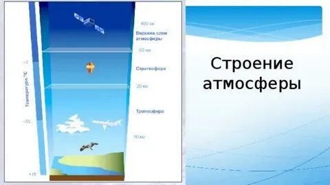 Состав и строение атмосферы презентация