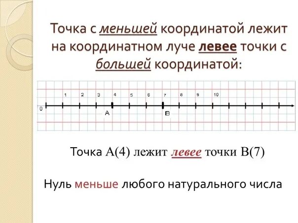 Прямая 5x 8 является. Координаты точек на Луче. Натуральные числа на координатном Луче. НАТУРАЛЬТНЫЕ числа на координатном Луч. Координаты Луч.