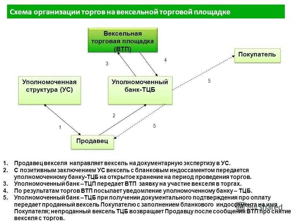 Вексель система. Схема вексельного обращения. Вексель схема. Банковский вексель схема. Вексельная схема расчетов.