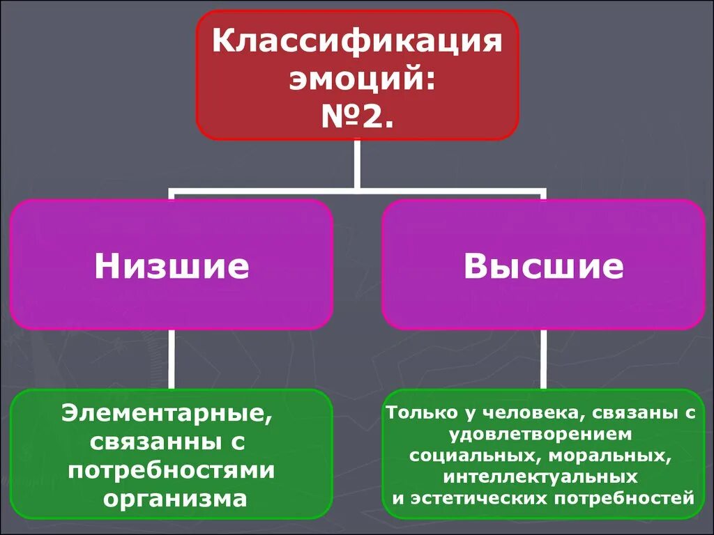 Высшие и низшие защиты. Классификация чувств. высшие и низшие эмоции. виды чувств высшие и низшие. виды эмоций низшие и высшие.