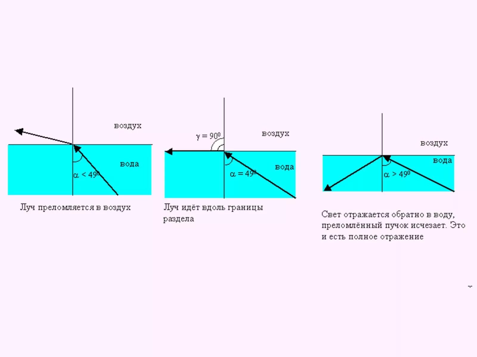 Световой пучок переходит из воздуха в стекло. Преломление из воды в воздух. Угол полного внутреннего отражения. Угол преломления луча в воде. Преломление луча из воздуха в стекло.