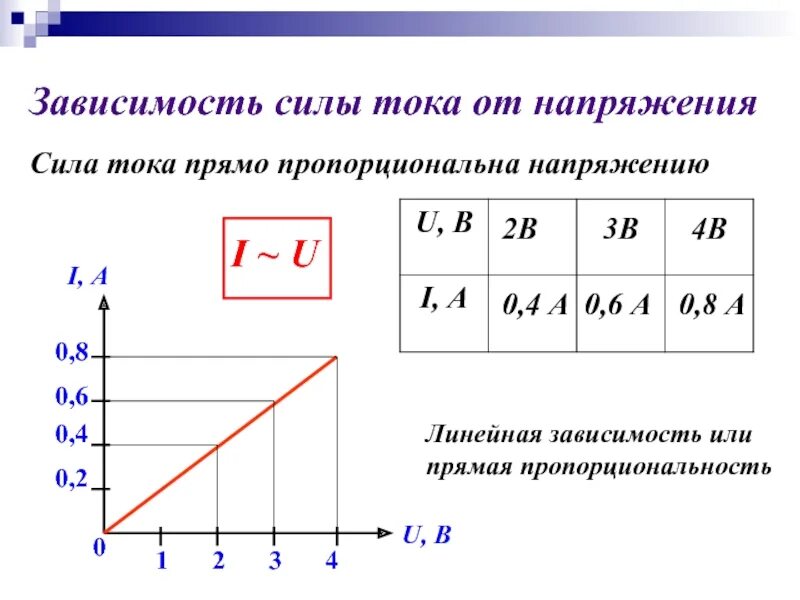 Как сопротивление изменяет ток и напряжение. Зависимость силы тока от напряжения и сопротивления формула. график зависимости тока, напряжения и сопротивления. таблица зависимостей силы тока напряжения и сопротивления. определение зависимости силы тока от напряжения схема.