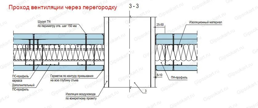 Узел прохода вентиляции через стену из сэндвич-панелей. Узел прохода кабеля в сэндвич-панели толщиной 100м. Узлы прохода вентиляции через сэндвич панель стены. Проходка для воздуховодов через сэндвич. Проходы через сэндвич панель