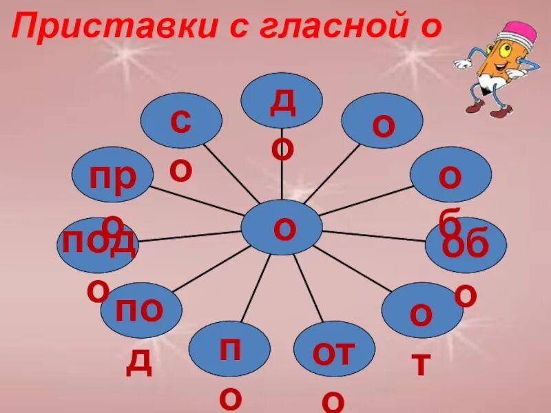 Тема приставка 2 класс. Приставки с гласной о. приставки с гласной а и о 3 класс. приставки с гласной а и гласной о. изучение приставок с гласной о.
