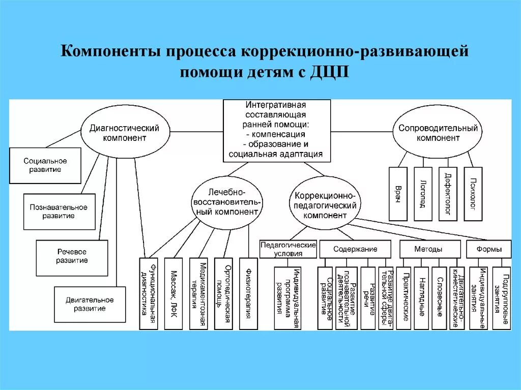 Компоненты процесса коррекционно-развивающей помощи детям с ДЦП. Схема диагностики психического развития ребёнка с ДЦП.. Схема обследования ребенка с ДЦП.. Система коррекционной помощи детям с двигательной патологией. Обследование дцп