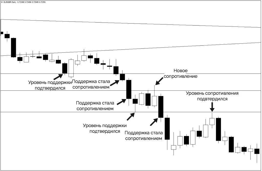Как сделать уровни в тг. Уровень поддержки и сопротивления в трейдинге. как определить уровни поддержки и сопротивления на графике. линия сопротивления и линия поддержки на графике. как определять уровни поддержки и сопротивления.