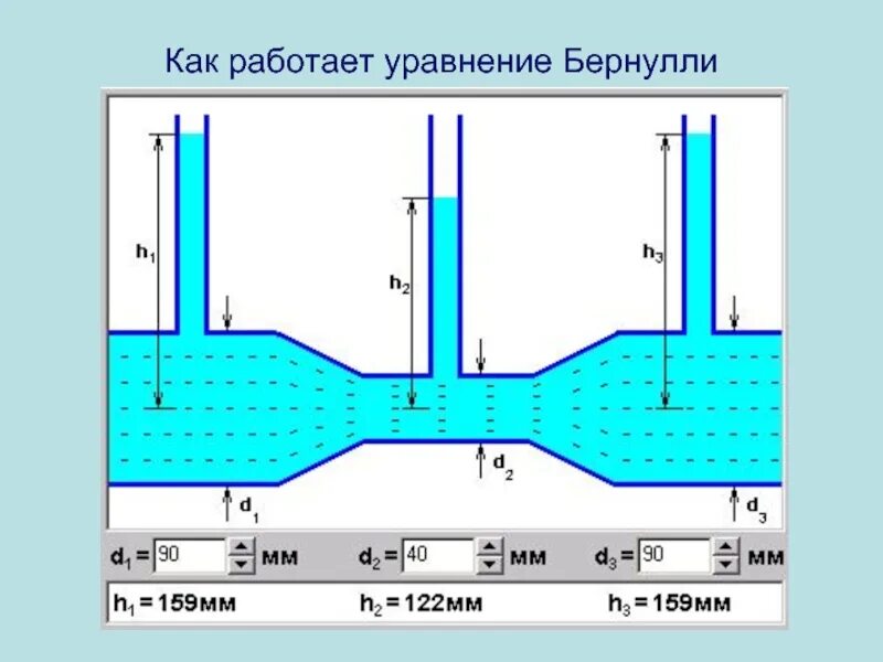 Опыт бернулли. Уравнение бернулли. графическое изображение уравнения бернулли. графическая иллюстрация уравнения бернулли. уравнение бернулли рисунок.