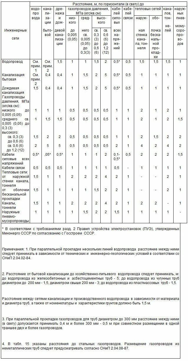 1 сп 42.13330 2016. Расстояние между трубами канализации и водопровода СНИП. Таблица охранная зона трубопровода. Охранные зоны газопроводов таблица. Охранные зоны сетей водопровода и канализации.