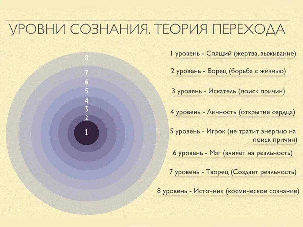 Уровни сознания. Уровни осознанности. Уровни сознания человека. Сознание уровни сознания. Средний уровень души