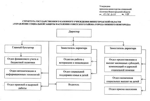 Социальные учреждения нижегородской области