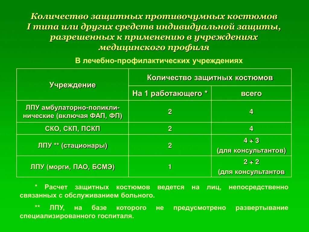 Количество лечебных учреждений. Калькуляция средств индивидуальной защиты. Средства индивидуальной защиты в медицинских учреждениях. Лечебно-профилактические учреждения. Медицинские средства индивидуальной защиты таблица.