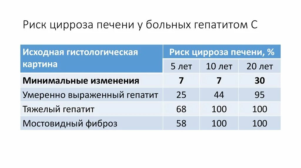 Гепатит на сколько лет. Цирроз печени стадии гепатит с. Группы риска цирроза печени. Вероятность цирроза печени при гепатите с. Гепатит с Продолжительность жизни.