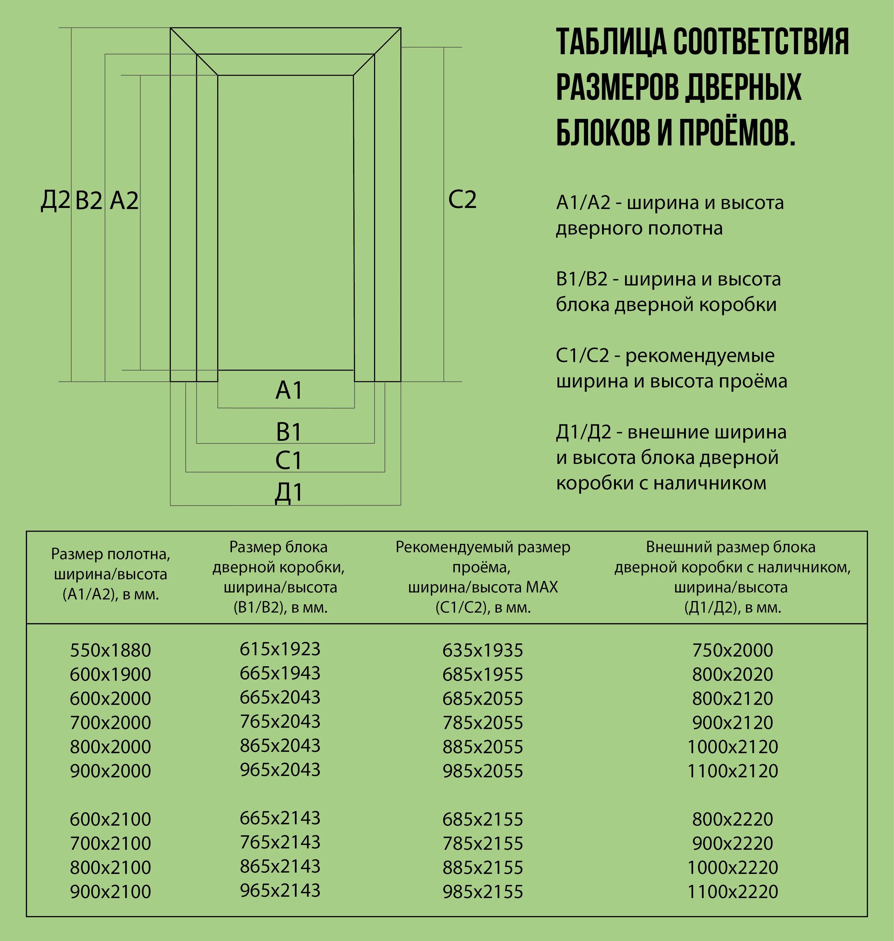 Стандартные проемы габариты межкомнатных дверей. Размеры межкомнатных дверей с коробкой таблица стандартные. Размер проемов для межкомнатных дверей стандарт. Размеры проёмов под дверные коробки межкомнатных дверей.