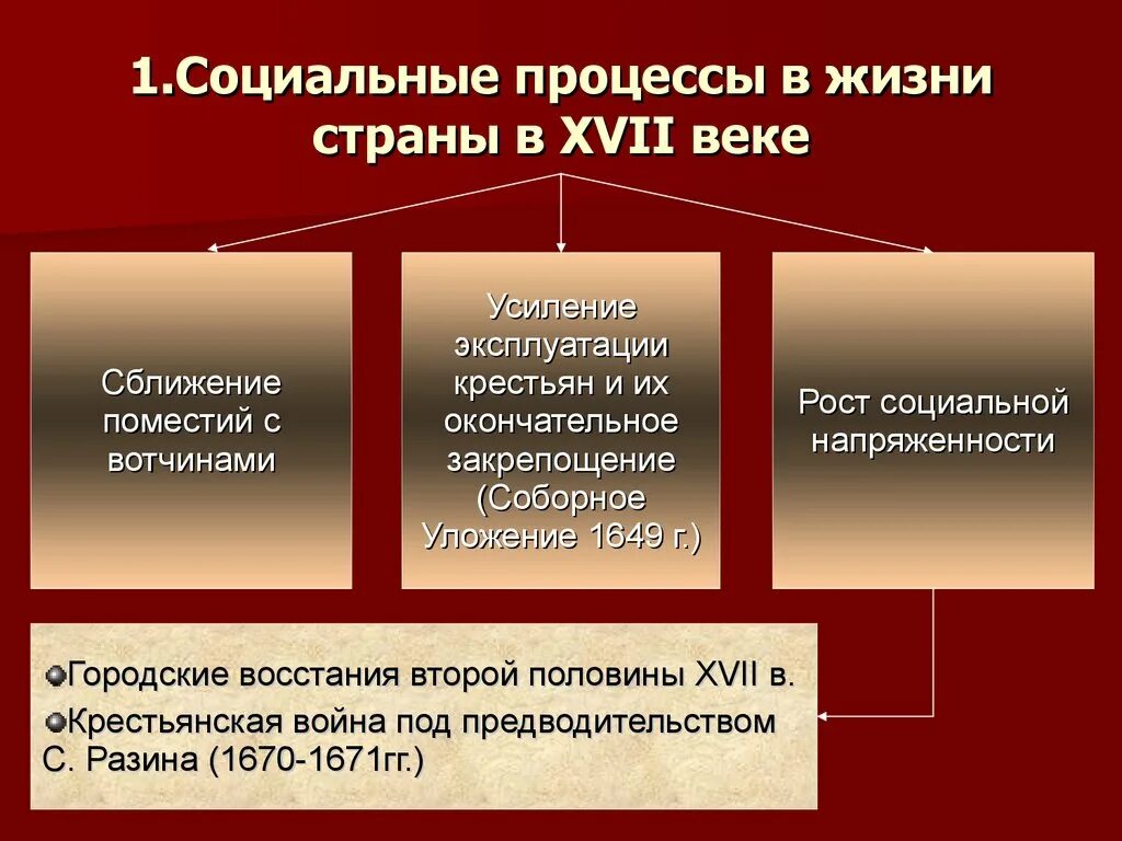 Описание социального процесса. Социальные процессы. Социальные процессы 17 века. Социальные процессы в России. Проциалбные процессы.