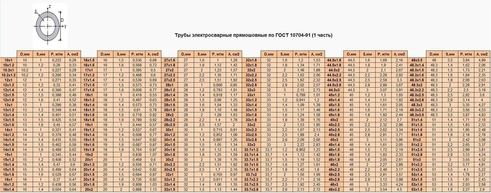 Труба стальная электросварная прямошовная ГОСТ 10704-91. Труба стальная ГОСТ 10704-91 сортамент. Сортамент электросварных труб ГОСТ 10704-91. Сортамент труб стальных круглых таблица. 12.2 003 91 статус