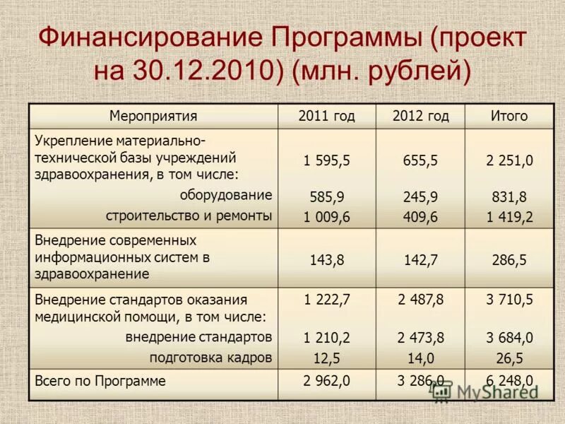 Финансирование программ. Финансирование здравоохранения. Финансовое обеспечение программы. Финансовое обеспечение программ модернизации здравоохранения. Приложение 2.