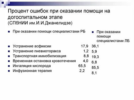 Какой процент ошибки