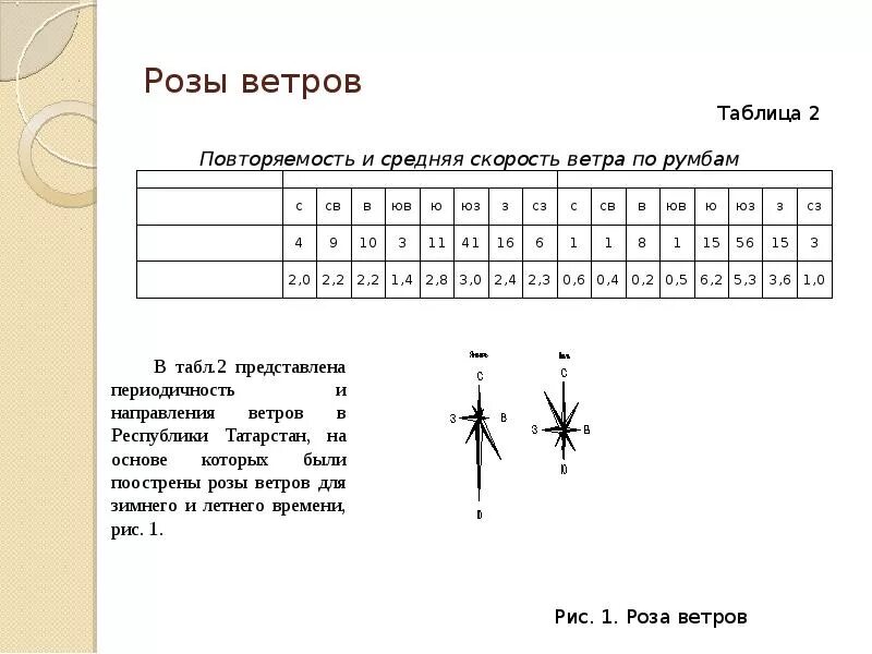 Определяем скорость и направление ветра. Повторяемость скорости ветра. Таблица направления ветра.