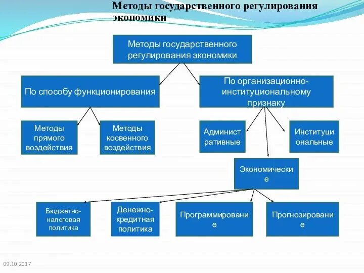 Основные экономические методы государственного регулирования. Схема методы гос регулирования экономики. Правовой метод государственного регулирования экономики. Методы государственного регулирования экономики. Экономические методы государственного регулирования.