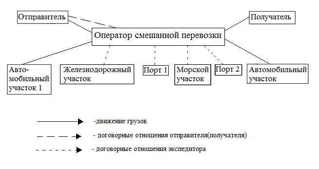 Схема мультимодальных перевозок. Мультимодальные перевозки схема. Смешанная транспортировка схема. Схема грузоперевозок. Клиент отправитель