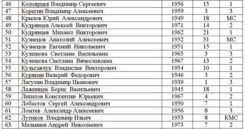 Список туристов