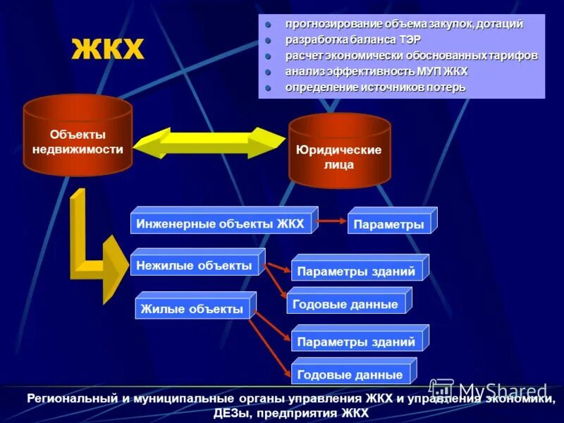 управление нежилыми объектами