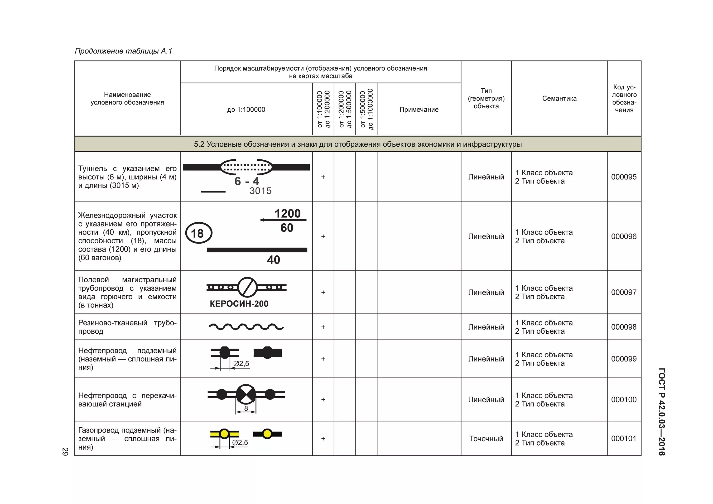 обозначение газопровода на карте. обозначение нефтепровода на карте. условным знаком какого вида обозначен на карте нефтепровод. обозначение газового счетчика на схеме. обозначение газопровода г1 г2 г3 г4 по давлению.