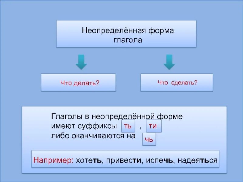 3 класс русский язык неопределенная форма глагола. Неопределенная форма глагола. Глаголв в неопределённой форме. Не определённая форма гланола. Гл в неопределенной форме.