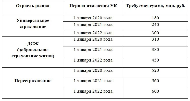 Страховые организации уставной капитал. Уставный капитал страховой компании. Размер уставного капитала страховой компании. Требования к уставному капиталу. Размер уставного капитала страховых компаний на 2021 год.