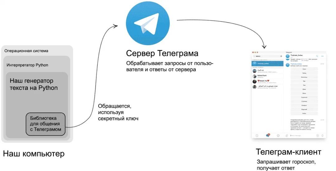 Библиотека telebot. Схема бота в телеграмме. Телеграм бот на питоне. Код чат бота на Python. Python telegramm