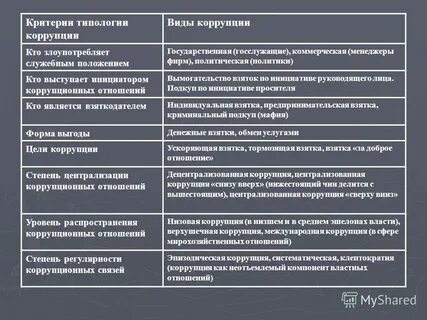 Понятие и виды коррупции