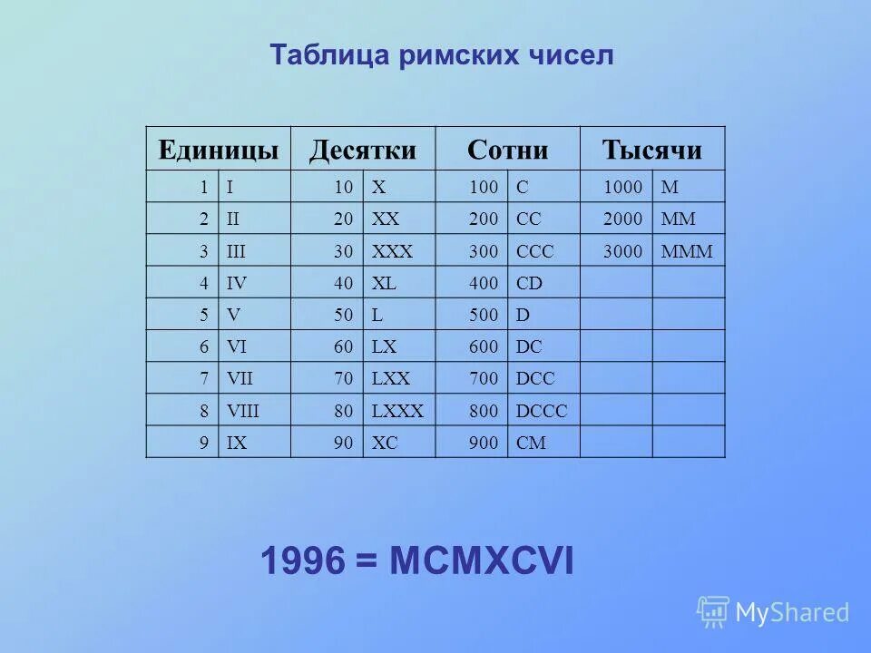 Римские цифры от 1 до 20. Система счисления в древнем риме. Римские числа римские числа. Обозначение римских цифр. Таблица римских чисел.