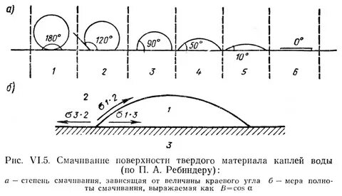 VI.5. Смачивание поверхности твердого материала каплей воды.