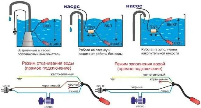 Почему при откачивании воздуха вода. Поплавковый выключатель к трехфазному насосу. Поплавок для насоса схема подключения. Схема поплавкового выключателя погружного насоса. Схема подключения дренажного насоса с поплавком.