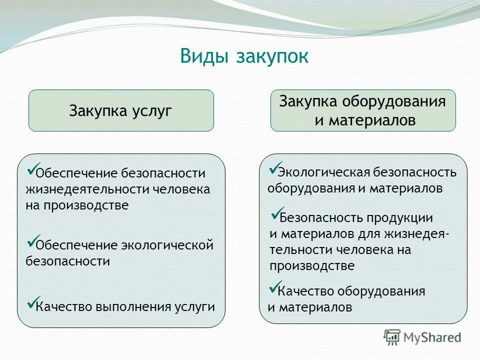закупки виды закупок. виды закупа. виды закупов. разновидности закупочной логистики. виды госзакупок.