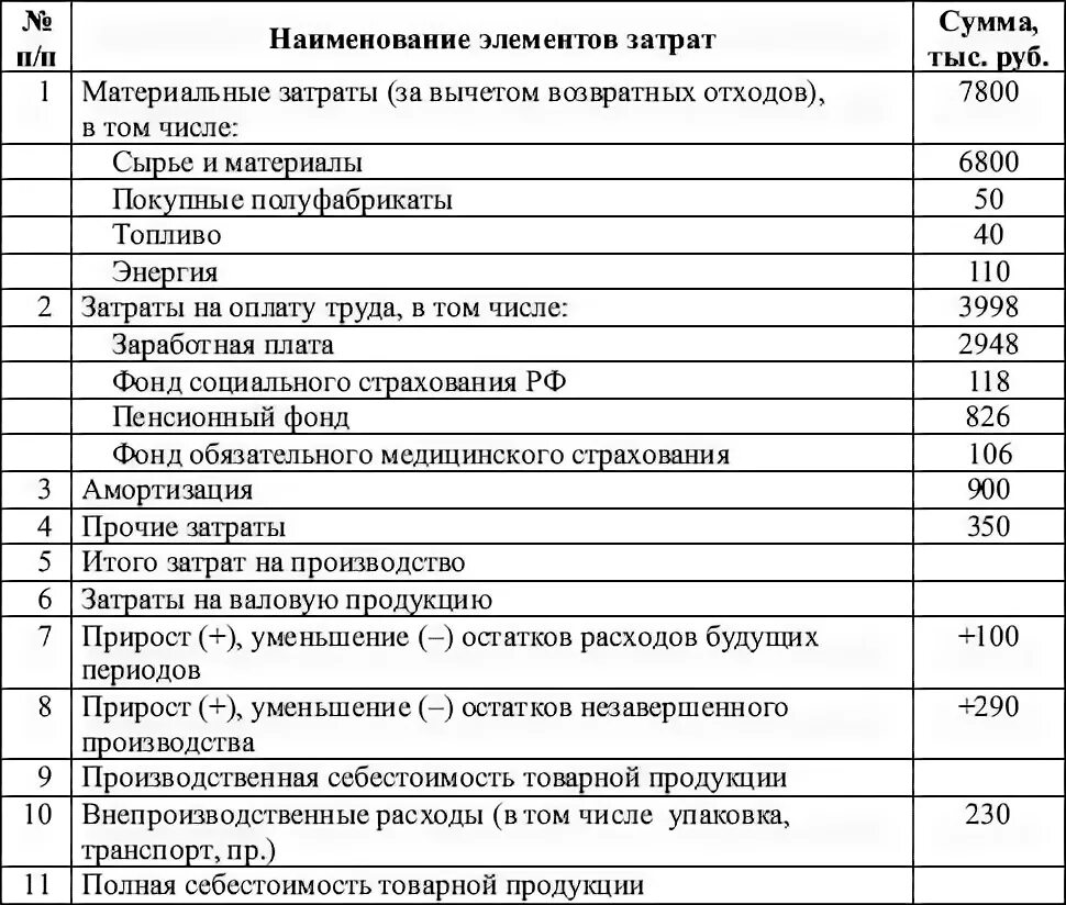 Смета затрат таблица. Смета затрат на производство пример таблица. Смета затрат на производство продукции определение. Смета производственных затрат.