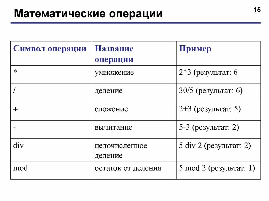 Список списков pascal. Математические операции. Название математических операций. Основные математические операции. Знаки математических операций.