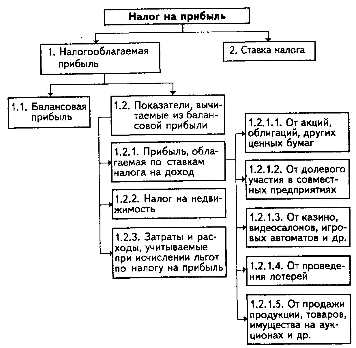 Налог на прибыль размер. Схема формирования налога на прибыль. Блок схема по налогу на прибыль. Налог на прибыль организаций схема. Налог на прибыль в схемах и таблицах.