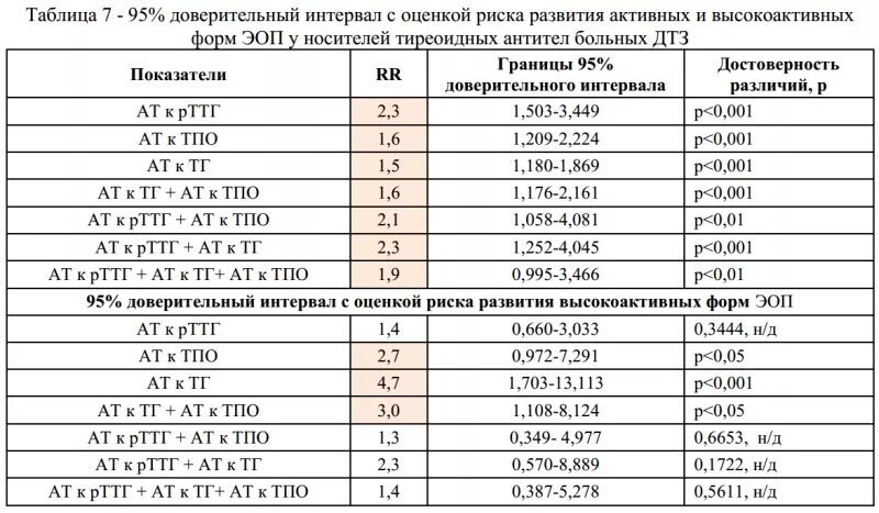 Повышенный анти. Антитела к тиреопероксидазе норма у мужчин по возрасту таблица. АТ-ТПО - антитела к тиреопероксидазе. Исследование антител к тиреоидной пероксидазе АТ-ТПО норма. Антитела к тиреопероксидазе норма у женщин таблица.