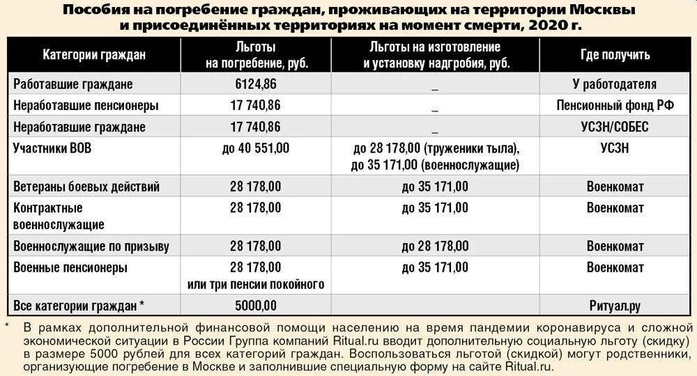 Сумма выплат на погребение. Пособие на похороны. Размер выплаты на погребение. Компенсация за погребение сумма.