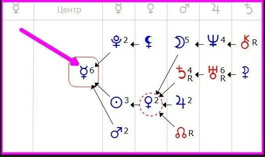Меркурий в центре формулы души. Формула души планеты в центре. Центр формулы души. Ретроградные планеты в центре формулы души.