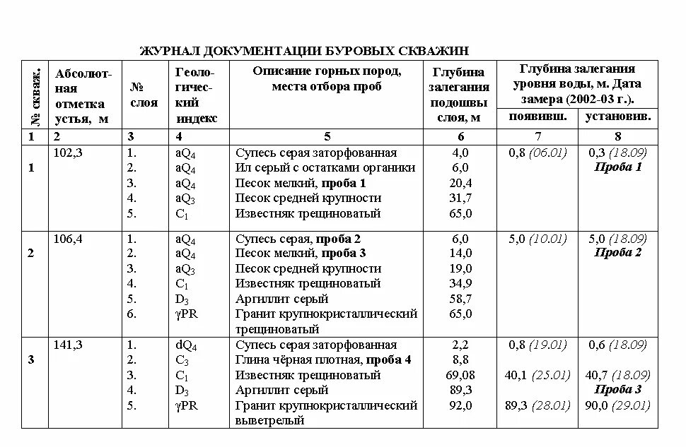 Буровой журнал Инженерная Геология. Буровой журнал образец заполнения. Буровой журнал скважины. Журнал бурения пример заполнения. Ведение буровых работ