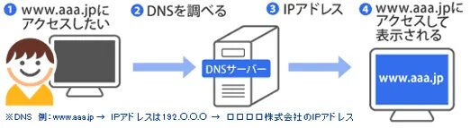 Днс олекминск. DNS URL это. Электронная очередь ДНС. ДНС бот. DNS каплютер.