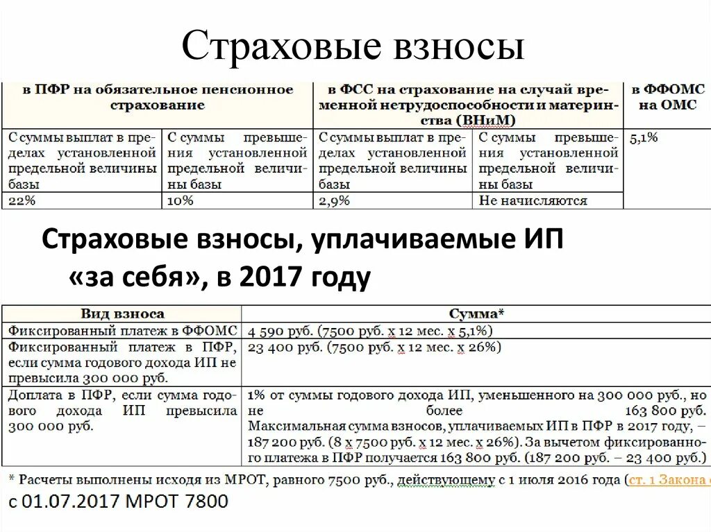 Взносы в пфр ффомс. Страховые взносы. Взносы ИП за себя в 2017 году. Страховые взносы ИП. Взносы ПФР фиксированные.