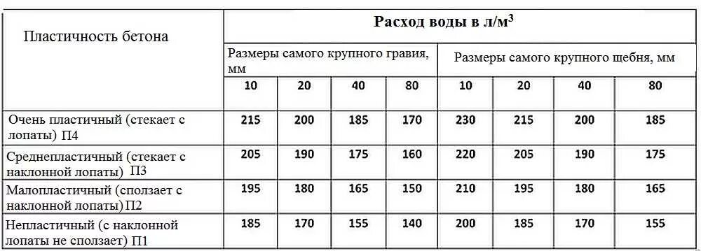 Как рассчитать кубы бетона. Таблица раствора бетона. Бетон на 1 кв м. Расход арматуры 12мм на 1м3 бетона. Бетон на 1 кв м.