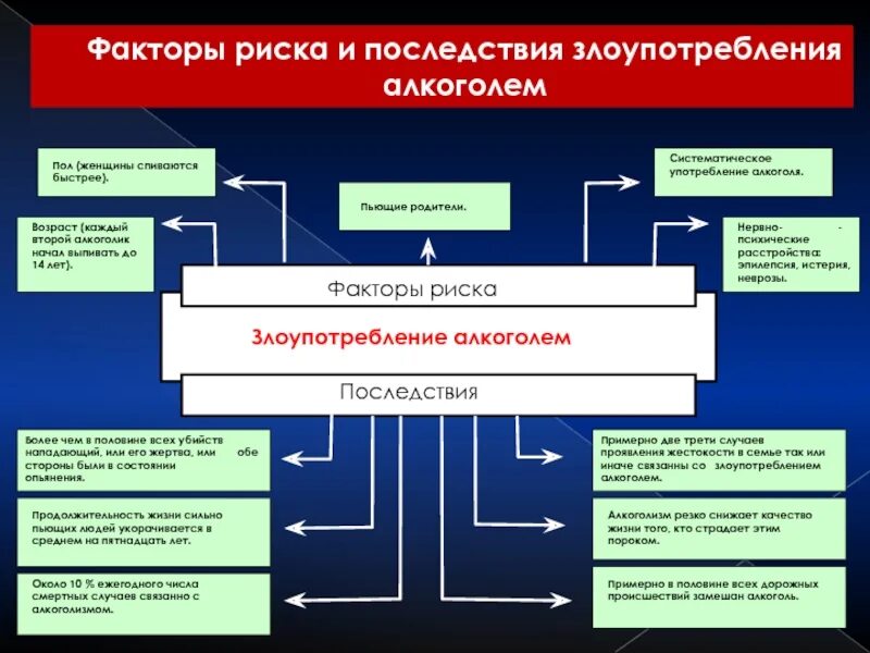 Фактор риска злоупотребление алкоголем