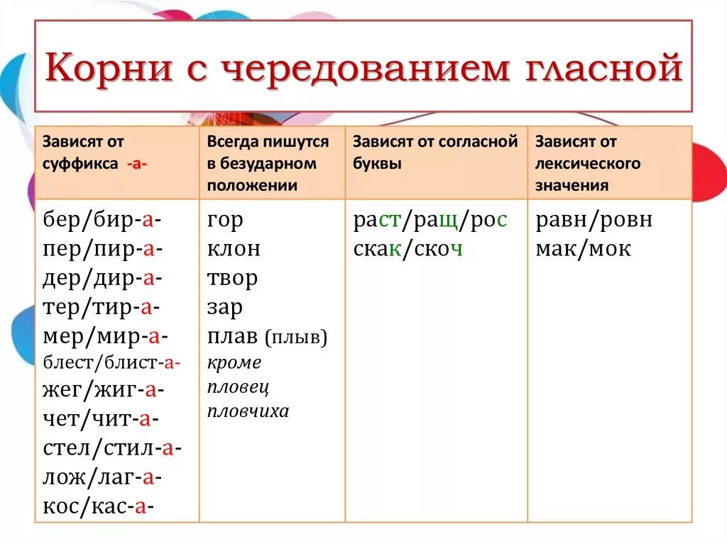 Прилагательное чередующаяся гласная в корне. Русский язык 6 класс корни с чередованием правило.