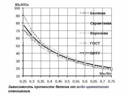 Зависимость от бетон